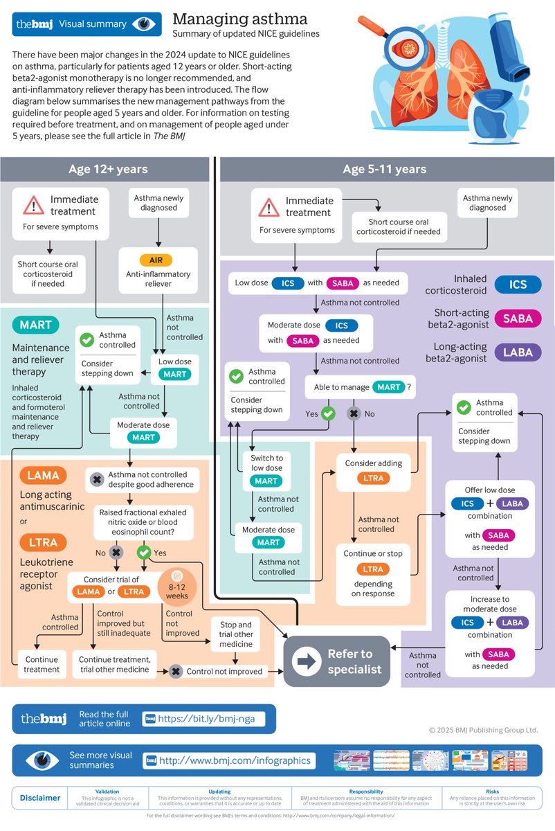 bmj_latest's tweet image. This articles summarises recommendations on asthma diagnosis, monitoring, and chronic management.
This #BMJInfographic outlines new management pathways for people aged 5 years and older
bmj.com/content/390/bm…