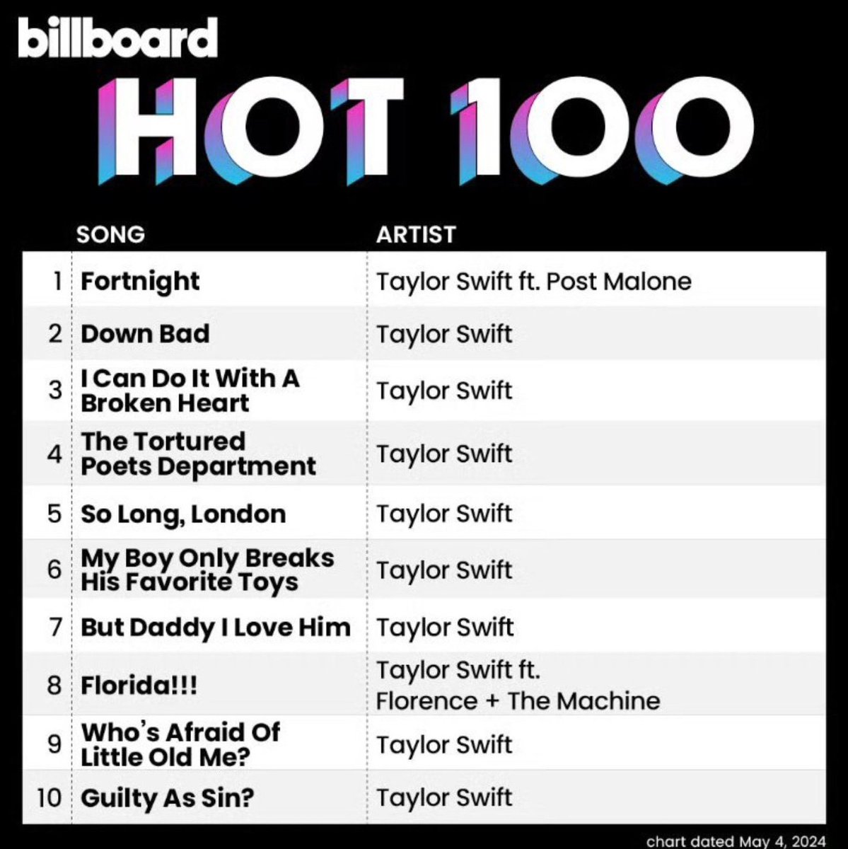 soitfuckingoes's tweet image. do y'all remember when taylor swift proved her legend status twice