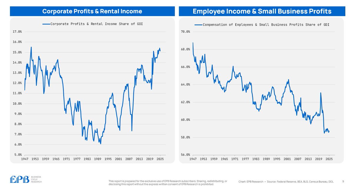 EPBResearch's tweet image. The US Economy has about $30 trillion of gross domestic income.
That $30 trillion flows to various places, such as:
* Employee compensation
* Small Business Profits
* Corporate Profits
* Rental Income (Landlords)
* Taxes
Over time, a larger share of total income is flowing to…