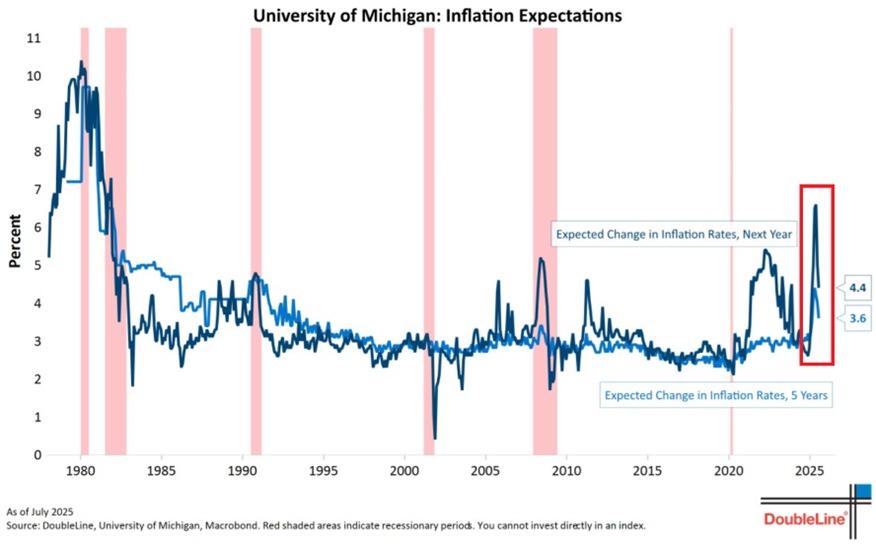 KobeissiLetter's tweet image. Americans’ inflation expectations are changing:
US consumers’ 1-year inflation expectations fell to 4.4% in July, the lowest since February 2025.
Over the last 2 months, expectations have declined 2.2 percentage points, marking one of the largest 2-month drops in history.
This…
