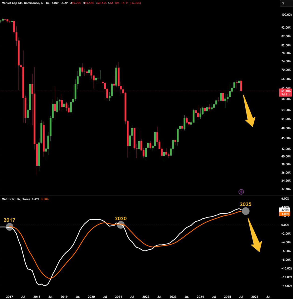 Ashcryptoreal's tweet image. 2017
2021
And now 2025.
Just one signal that started an Altseason.
"Bitcoin dominance MACD bearish cross".
It has happened every cycle, and now about to happen again.
Parabolic gains will soon become the norm.