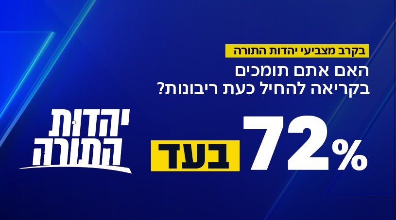 HassonAvram's tweet image. ביהדות התורה מתכוונים כרגע להצביע נגד החוק להחלת ריבונות שיעלה מחר במליאה.
וזאת למרות הנתונים המעניינים: