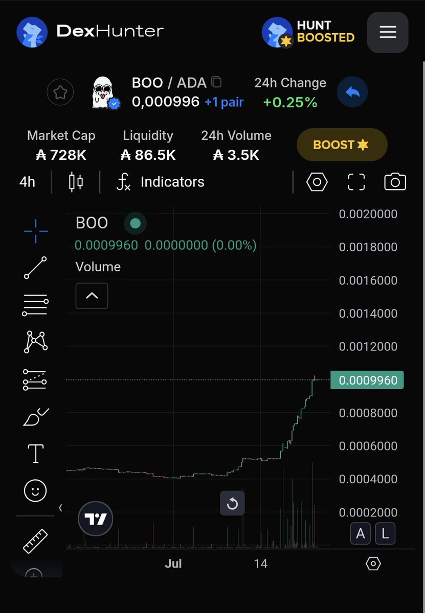 BoocoinIO's tweet photo. The ghost they ignored is now the candle they can't stop watching.
We haunt charts. We reward faith.
This isn’t a moment.
It’s a movement. 👻🕯️
#Cardano #BOO #Booligans https://t.co/bknFPFHkad