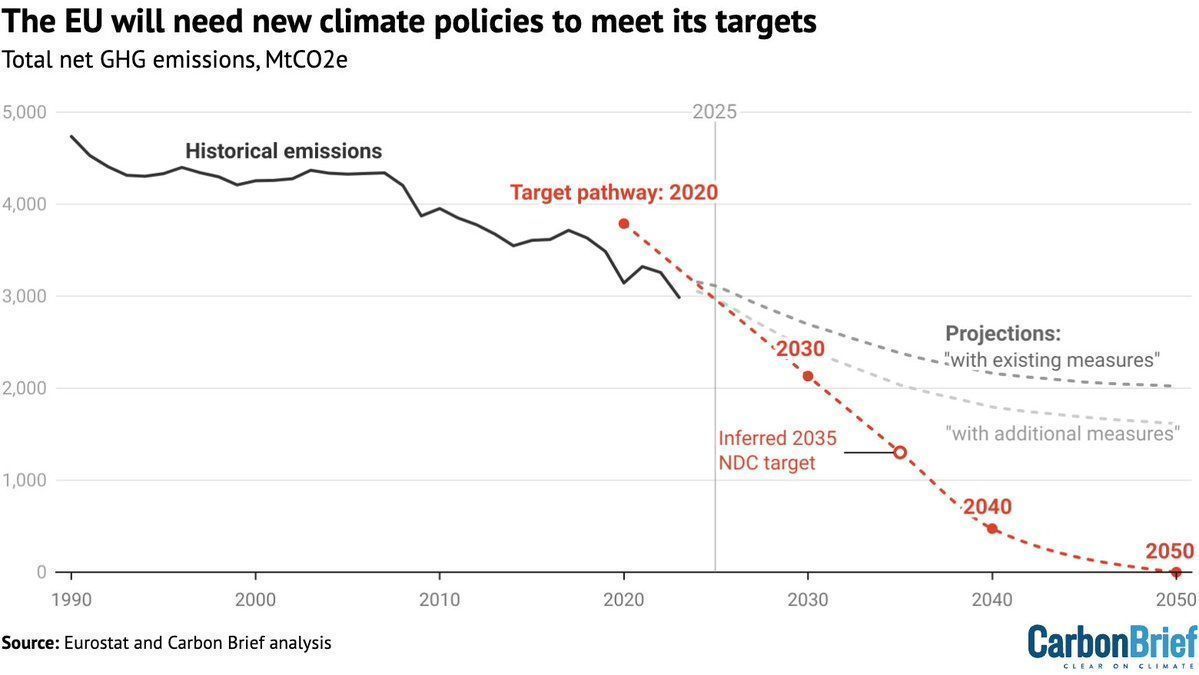 CarbonBrief's tweet image. Q&A: European Commission’s proposal to cut EU emissions 90% by 2040 | @Josh_Gabbatiss @daisydunnesci @MollyLempriere w/ comment from @LindaCulture @MForte_PolGov
Read here: buff.ly/ReDl3yF