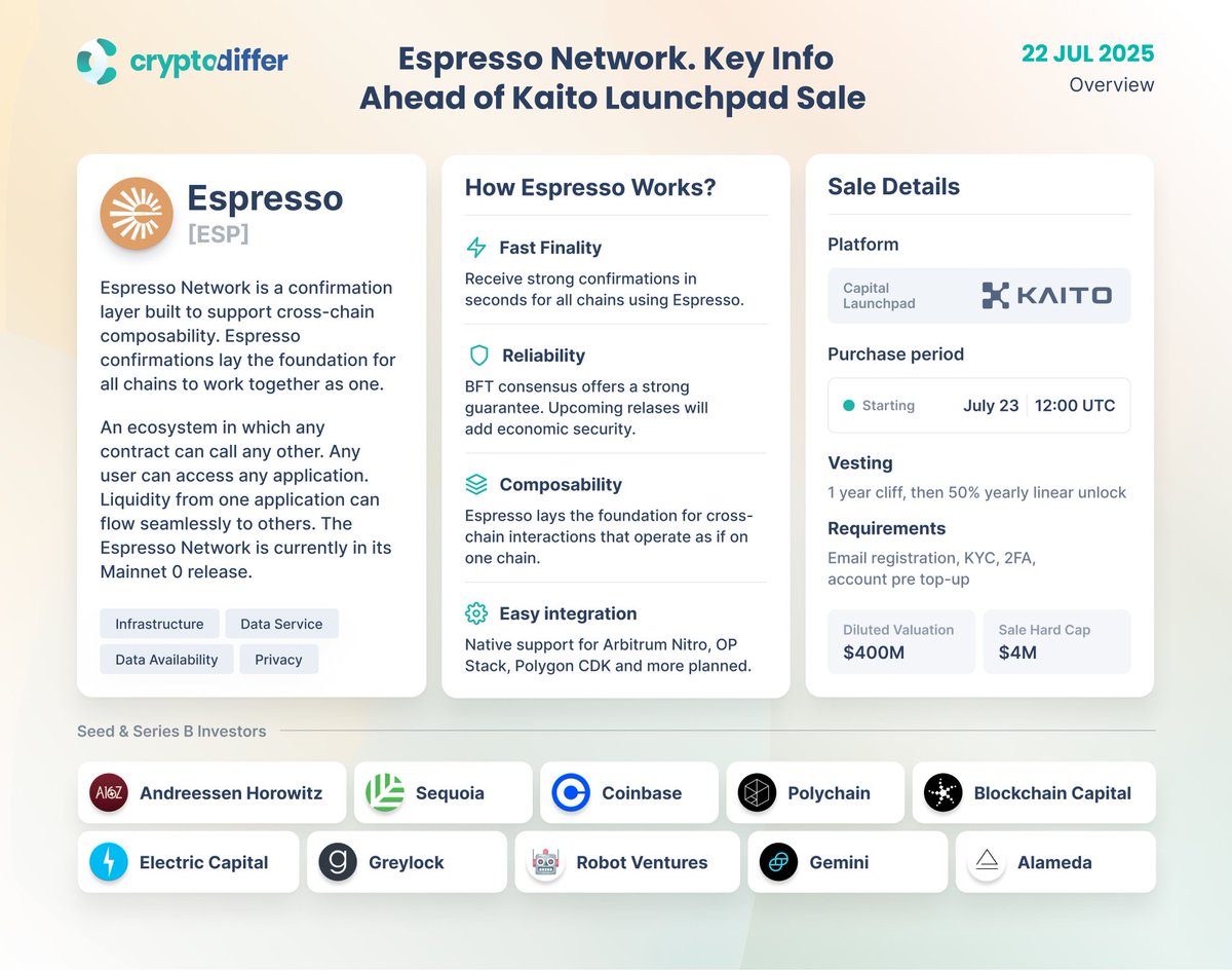 CryptoDiffer's tweet image. Espresso Network. Key Info Ahead of Kaito Launchpad Sale
@KaitoAI has launched its Capital #Launchpad, introducing a new FCFS mechanism, starting tomorrow with @EspressoSys $ESP as first #IEO
Here’s the latest on #Espresso: details, sale terms, backers, key partnerships #ESP