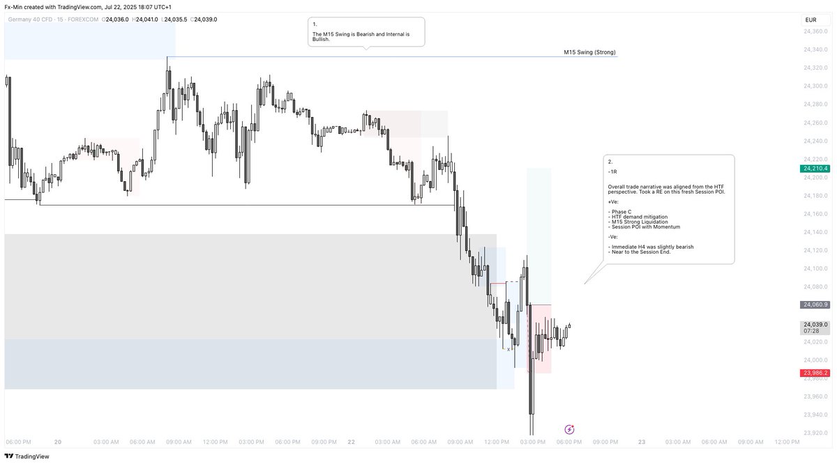 TradingWithMin's tweet photo. 22 July 2025

Pair: DAX

Trade: Long

Entry: M15 RE

Result:  -1R

Took a long on the HP M15 demand, supported by the overall HTF narrative. It was just a matter of probability, and I’m sure this setup could play out super cleanly on another day. https://t.co/oTNBcBKTRf