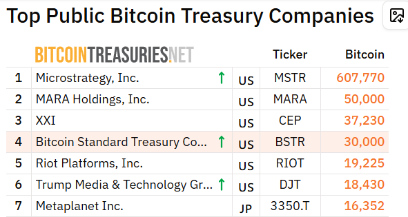 🔥NEW BITCOIN TREASURY GIANT EMERGES

Bitcoin Standard Treasury Co. just bought 30,000 $BTC — making it the 4th-largest public holder.💰

That’s more #Bitcoin than Trump’s TMTG holds.💸