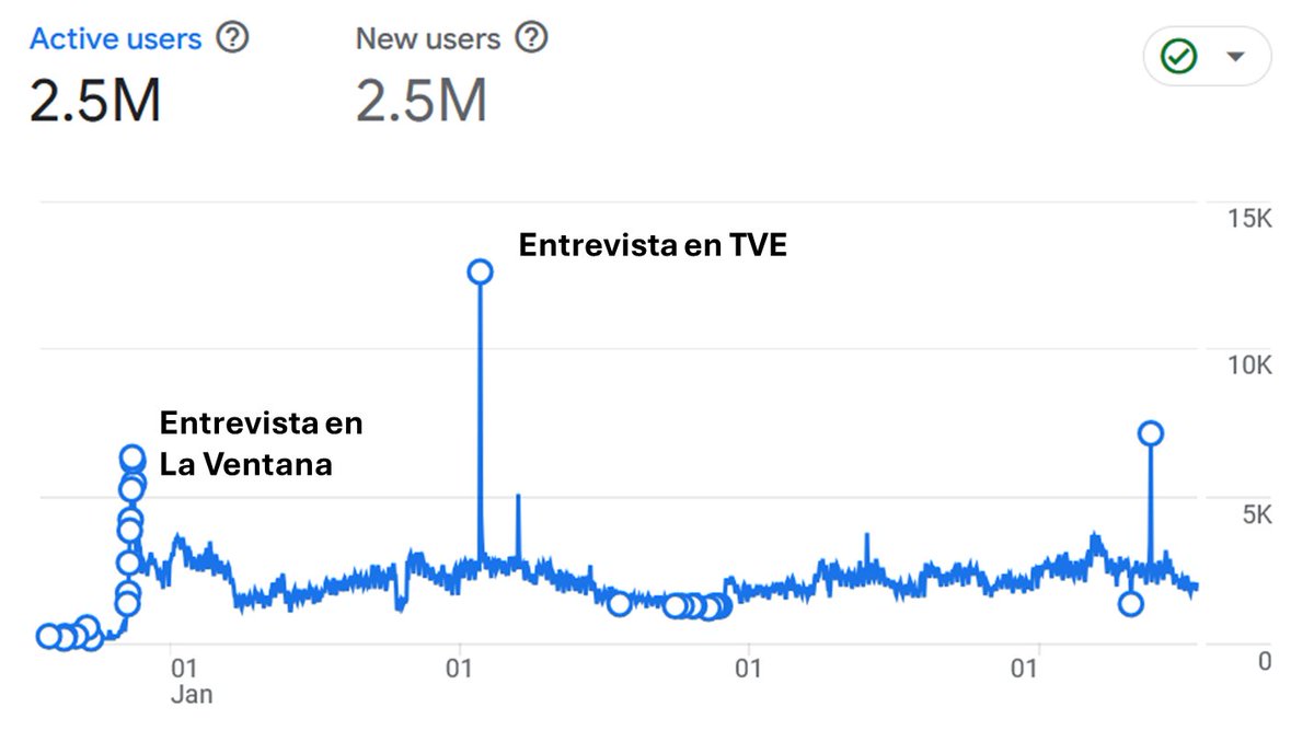 "La Guerra Civil ya no le interesa a nadie..."

Desde su puesta en marcha hace 4 años, más de 2,5 millones de personas (usuarios únicos!) han buscado información sobre represaliados de la Guerra Civil en Buscar.Combatientes.es.

Una media de casi 2,000 usuarios diarios.🧵👇[1/5]