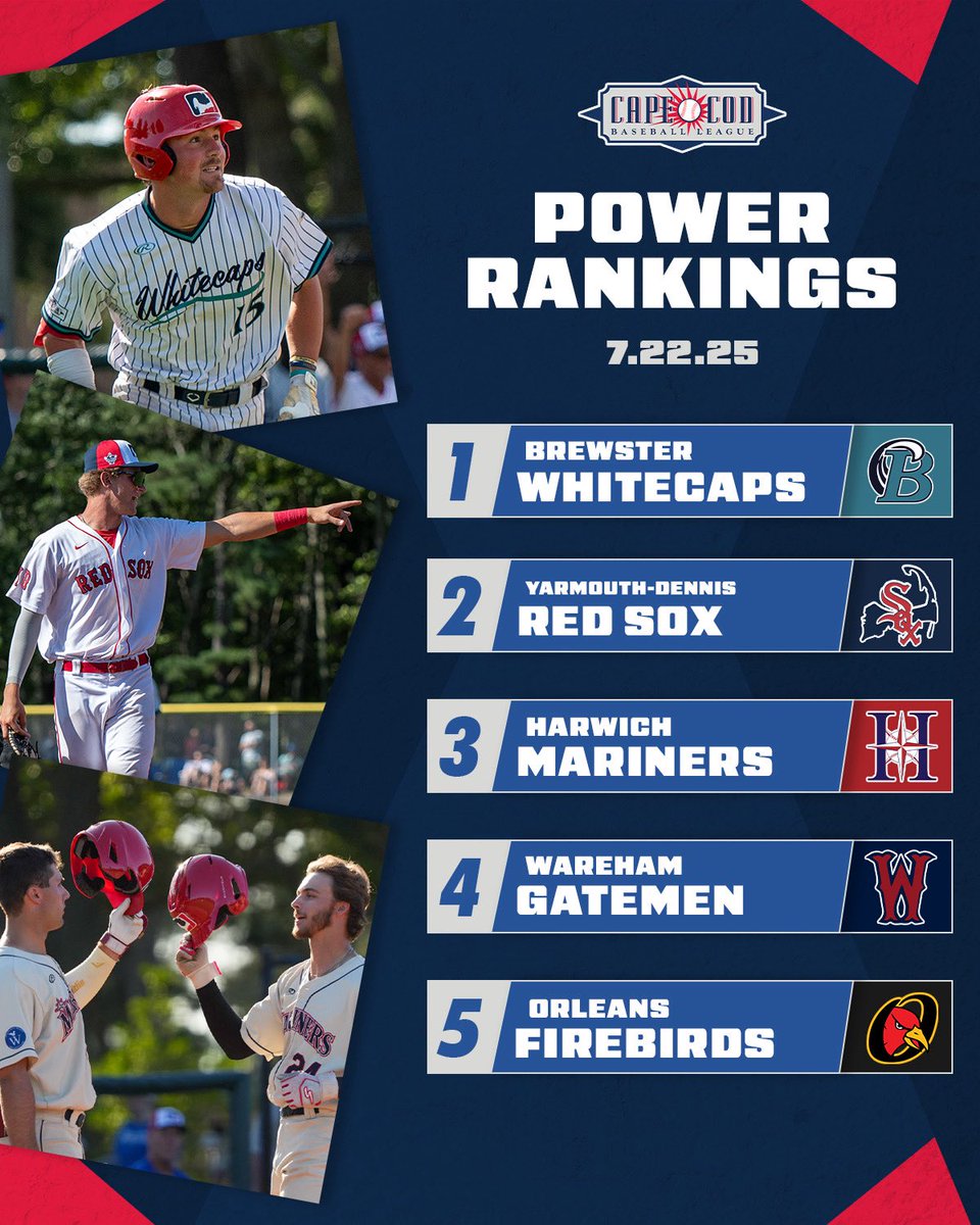 OfficialCCBL's tweet image. Now past the All-Star break, the @BrewsterCaps hold the top spot in our power rankings!
With the playoffs quickly approaching, the division standings are heating up!