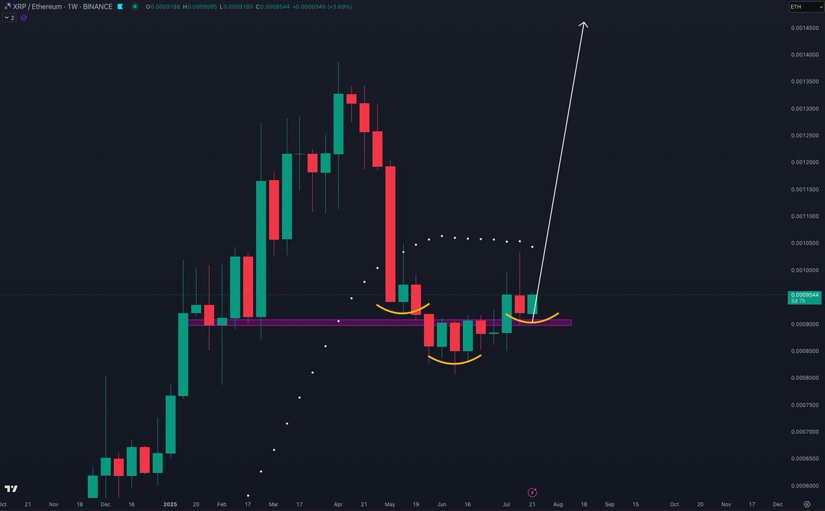 cryptoes_ta's tweet image. #XRP getting ready to breakout of this weekly inverse H&S vs ETH📈🚀