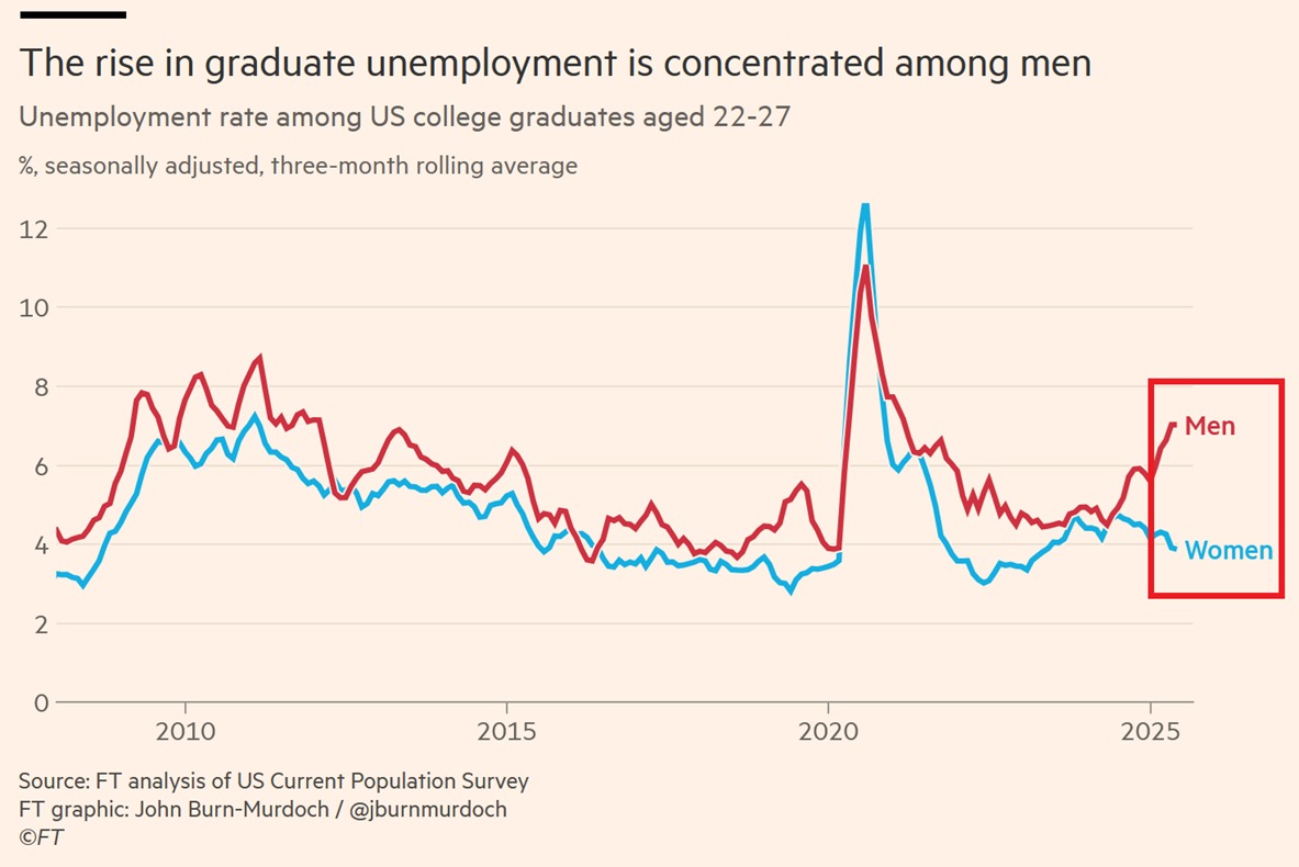 KobeissiLetter's tweet image. Unemployment is surging for recent grads:
The unemployment rate for recent male graduates has jumped more than 2 percentage points over the last 12 months, to 7%, the highest since 2020.
Outside the pandemic, this is the highest level in 13 years.
By comparison, the…