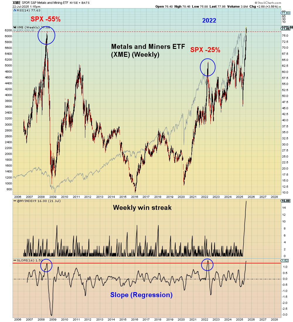 SuburbanDrone's tweet image. Bulls, best case is a cyclical bear market in a super cycle uptrend.
Worst case, you're dumpster diving.
