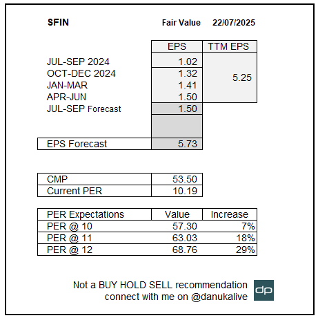 danukalive's tweet image. SFIN reported an EPS of 1.50 for April–June Q. Revenue grew 12% QoQ and 64% YoY, while Op profit rose 9% QoQ and 158% YoY. Continuous improvement in EPS could drive the MP above 68, valuing the stock at PER 12