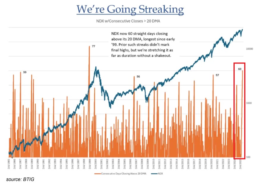KobeissiLetter's tweet image. This is historic:
The Nasdaq 100 has gone 60 consecutive trading days closing above its 20-day moving average, the longest streak since the 2000 Dot-Com Bubble.
The previous record lasted for 77 straight sessions and ended in February 1999.
During the current streak, the…