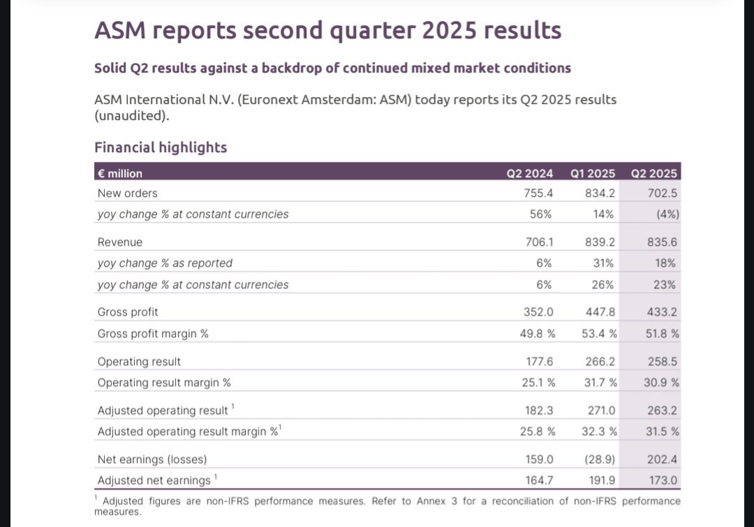 FX wordt volgens mij grote thema vd 🇪🇺 resultatenzomer 

 $ASMI zoveelste voorbeeld 

Omzet +23% (constant currency) en +18% (as reported) dus wisselkoersverlies v 5 volle procentpunten door sterke euro/zwakke usd

Dat + tegenvallende orderinname, not what the doctor ordered 😬