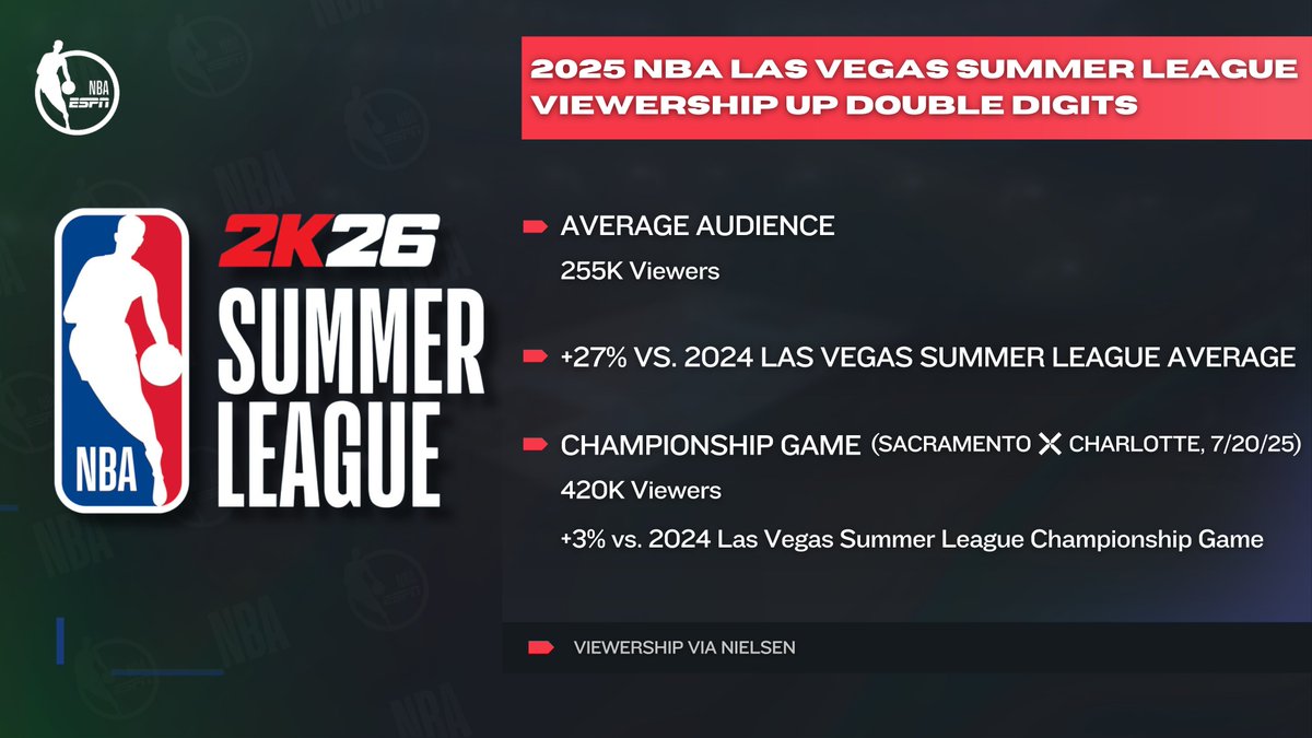 ESPNPR's tweet image. 2025 Las Vegas @NBASummerLeague viewership across ESPN platforms was up double digits 🙌