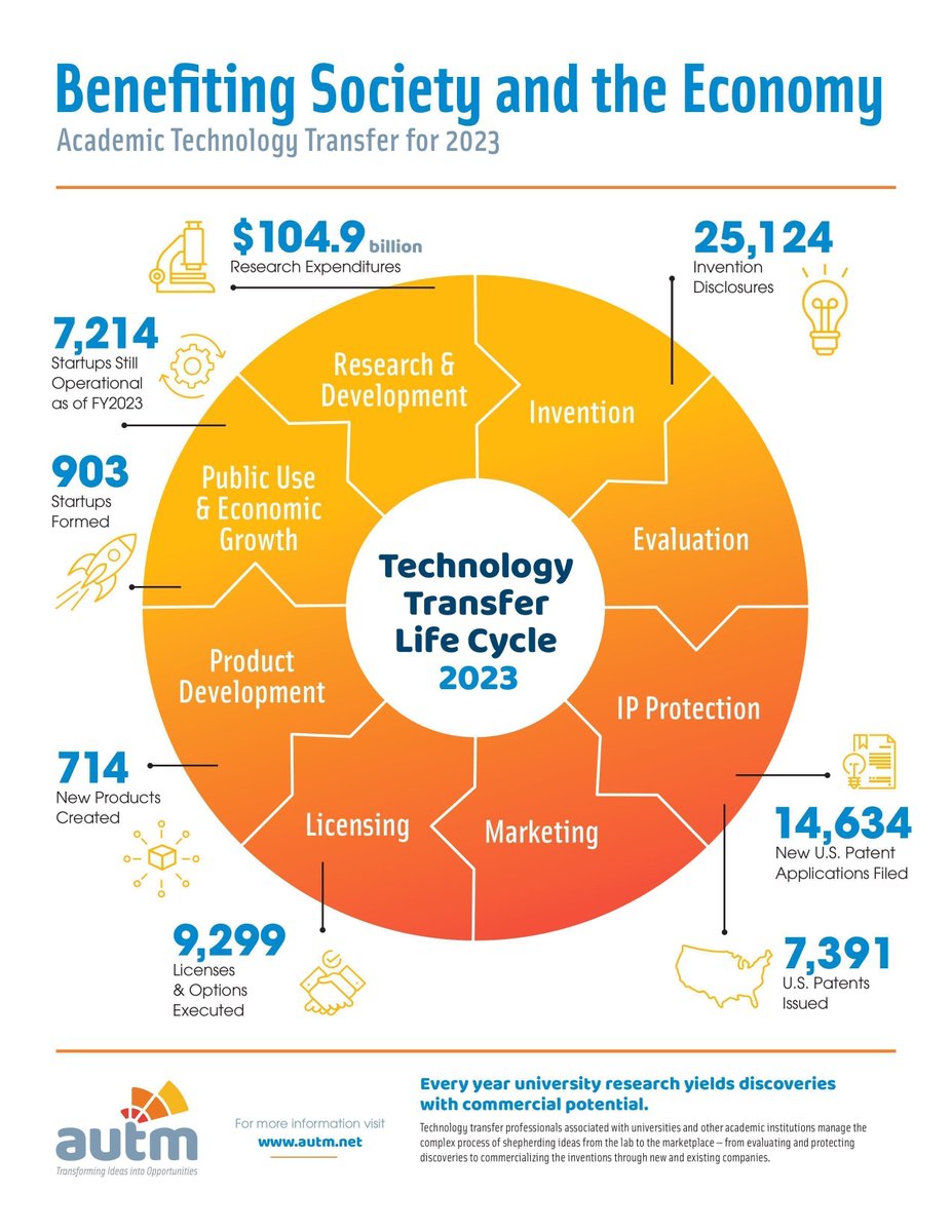 BayhDole's tweet image. In 2023 alone, academic tech transfer -- supported by Bayh-Dole -- contributed to the creation of 900+ startups and 700+ new products. Tangible innovation! 💡 buff.ly/pEjwqun