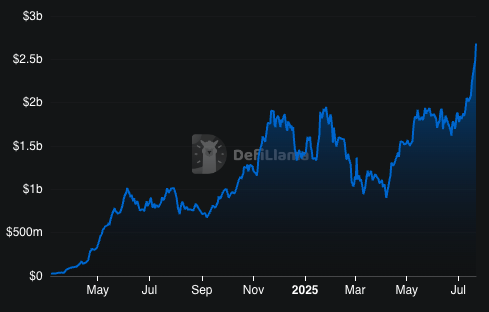 New product just released to efficiently land transactions on Solana, meaningfully expanding <a href="/sanctumso/">sanctum ☁️</a>'s addressable market.

$2.7B of Solana staked in their products.

Revenue switch turned on in Q1.

Validator LST product purpose built for new wave of public treasury