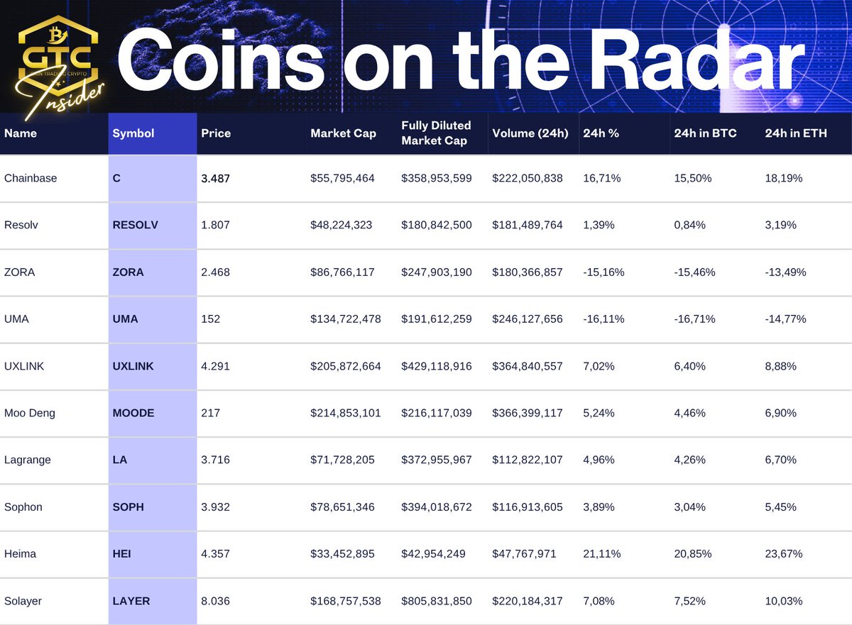 GTCInsider's tweet image. 🚨 Today’s Altcoins on the Radar:
$C
$RESOLV
$ZORA
$UMA
$UXLINK
$MOODE
$LA
$SOPH
$HEI
$LAYER
The volume says where to look.
The #MWIndicator tells you how to trade it.
Join the streams with @MWhalekiller and level up.