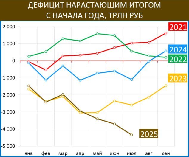 OlaGinsburg333's tweet image. Российскому бюджету предрекли дефицит 8 трлн по итогам года. Власти продолжают увеличивать расходы бюджета, несмотря на падающие доходы. Чтобы уложиться в запланированные на год ₽42,3 трлн, придётся сократить расходы на 11% в годовом выражении или на 20% по итогам года.