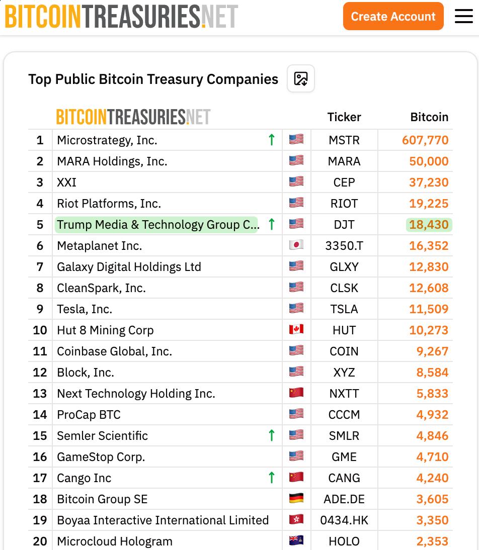 TomasGreif's tweet image. Bitcoin held by Trump Media Group vs US Government:
Trump Media Group: 18,430
US Government: 28,988
Will Trump Media end up with a bigger stack than the US Strategic Bitcoin Reserve?