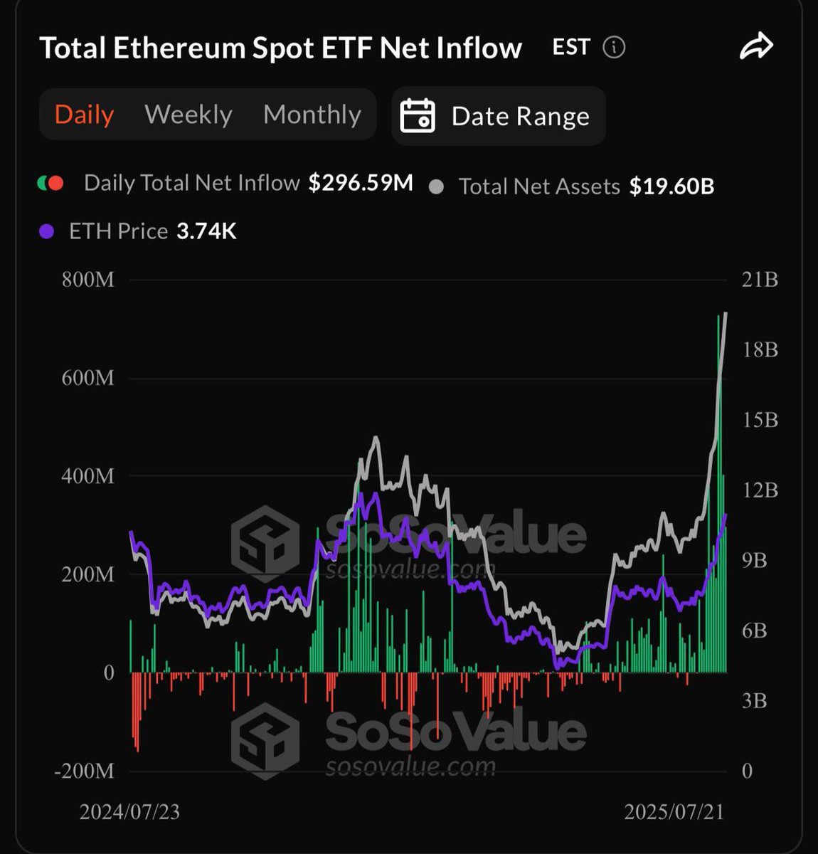 Cointelegraph's tweet image. 🚨 UPDATE: Bitcoin spot ETFs saw $131.4M in outflows yesterday, while Ethereum ETFs recorded $296.6M in inflows for a 12th straight green day.