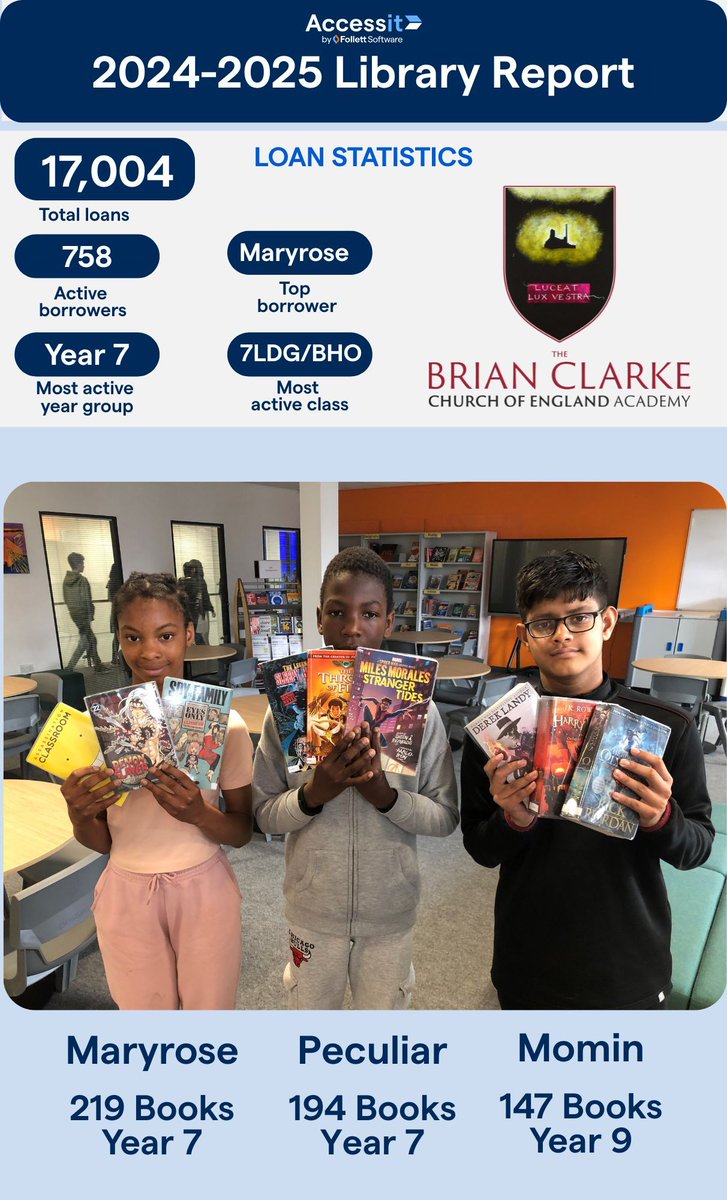 BrianClarkeAcad's tweet image. It’s been a phenomenal year in the library! Over 17,000 books borrowed, and a special shoutout to our top 3 readers — together, they’ve checked out an incredible 560 books! #ReadingForPleasure