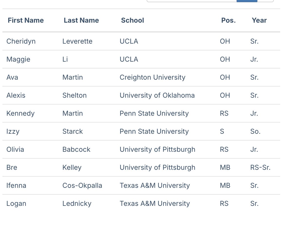emilyehman's tweet image. The AVCA is releasing a 30-person Player of the Year Award Watch List ahead of the 2025 #NCAAWVB season.
Today they dropped 10 of the names and will follow with 10 more tomorrow & Thursday. Note: there is no specific order of how they're releasing them.
Here are the first 10⤵️