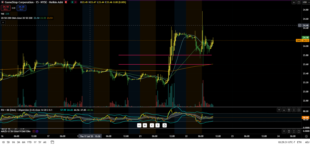 bloodshotblnkrs's tweet image. The noose is tightening.
Higher Lows.
Healthy Consolidation.
MACD showing renewed momentum.
RSI climbing.
EMA still bullish.