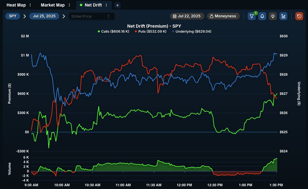 QuantData's tweet image. 📉 3DTE Puts COLLAPSE on $SPY — Call Flow Takes the Lead! 🟩
3DTE puts on $SPY have completely collapsed, with calls now leading slightly by $20K+ intraday! 🔁