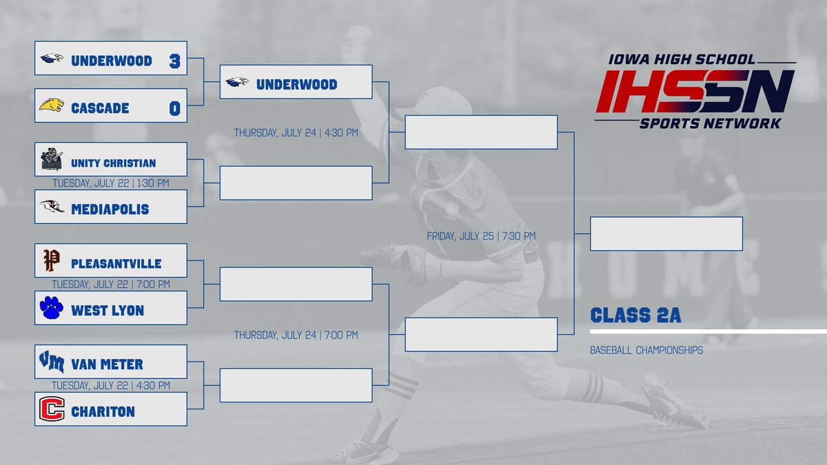 Watch_IHSSN's tweet image. Underwood defeats Cascade 3-0 to move into the Class 2A State Baseball Semifinals. The Eagles will take on the winner of our next game between Unity Christian and Mediapolis.