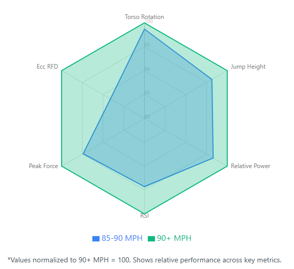Kyle Boddy (@drivelinekyle) on Twitter photo 🚀 "Rotation is velocity." 🚀
Want to throw cheese? Data from the <a href="/DrivelineBB/">Driveline Baseball</a> Launchpad illustrates that turning fast is important - and building the engine to do that is critical.
Pitchers who throw 90+ MPH are overall more powerful, explosive, and strong! 🚀 "Rotation is velocity." 🚀
Want to throw cheese? Data from the <a href="/DrivelineBB/">Driveline Baseball</a> Launchpad illustrates that turning fast is important - and building the engine to do that is critical.
Pitchers who throw 90+ MPH are overall more powerful, explosive, and strong!