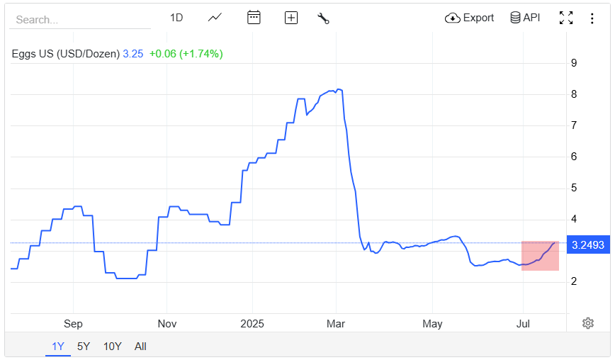 Barchart's tweet image. Egg Prices have jumped 27% this month 🚨🚨 Not this again 🤦♂️🥚🐔