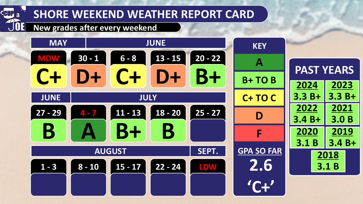 JoeMartWx's tweet image. SHORE SUMMER WEEKEND WEATHER REPORT CARD | Alright, this weekend could've been better. At the same time, it wasn't awful. I give this past weekend a "B" grade for the shore. Labor Day Weekend is only SIX weekends away😭! #njwx