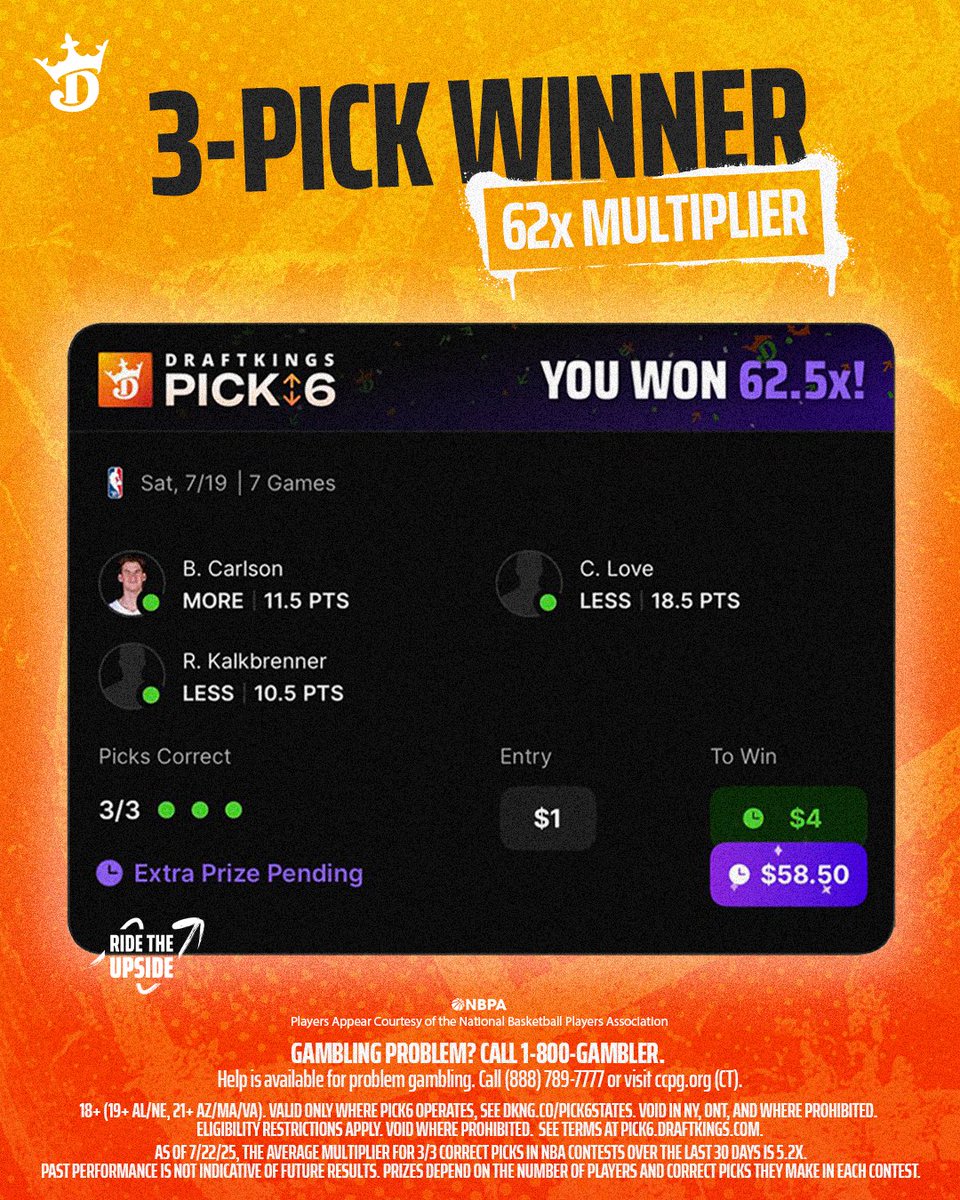 Pick6's tweet image. "aLl yOu dO iS pOsT 6/6s"
55x win on a 2/3 pick AND a 62x on a 3/3 by the same player... in the same month.
The small wins is what makes Pick6 special. 🤝