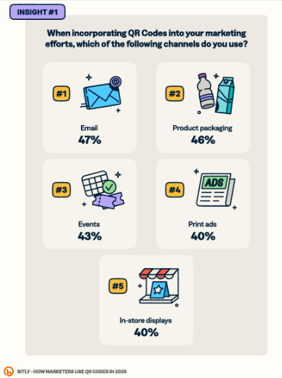 LERISmedia's tweet photo. .@Bitly’s How Marketers Use QR Codes in 2025 Report states that QR Codes in #email usage is up. I find this curious because the user can’t scan a code if they are using their phone to look at their email.
#TuesTip If you use a #QRCode, post a link underneath it.
#digitalmarketing https://t.co/cYicNI7UGj
