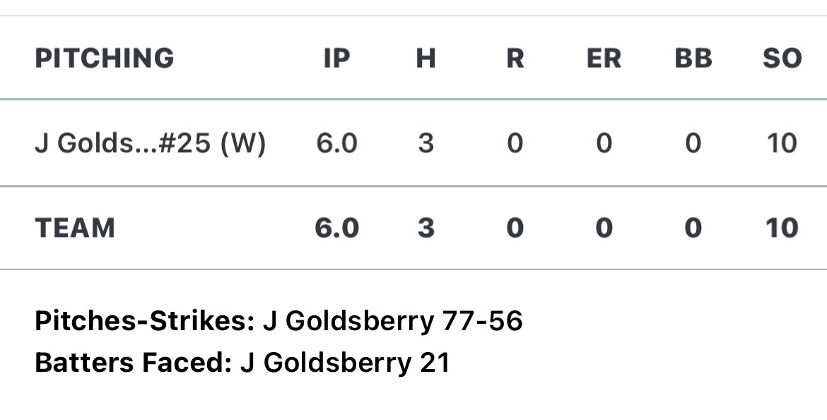 Good start to Legion Sub-State.
10-0 win over Park Center

6IP (77 pitches- 56 strikes)
3H
0R
0BB
10Ks