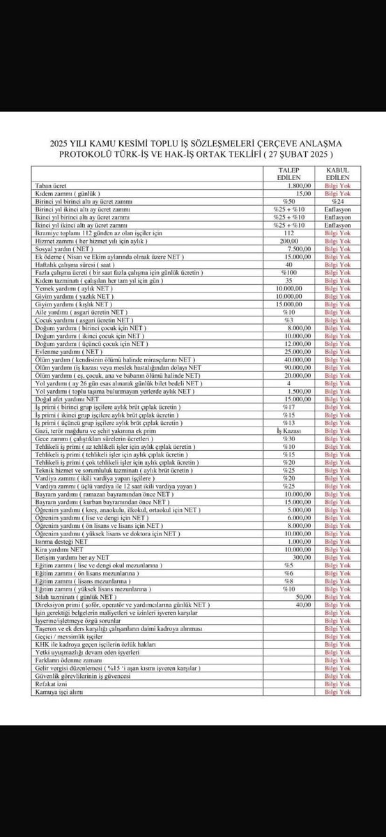 ipekozkal's tweet image. Kamu işçileri diyor ki;
👇🏻
“Kamu işçisi 215 gündür sözleşme bekliyor!
Bu yaz sıcak geçecek dediniz…
Grevse grev dediniz…
İşçinin istemediği KÇP’ye imza atmayız dediniz…
Yöneticiler aklını başına alsın dediniz…
Bunları biz değil siz söylediniz…
Peki sonuç?
Enflasyona dayalı…