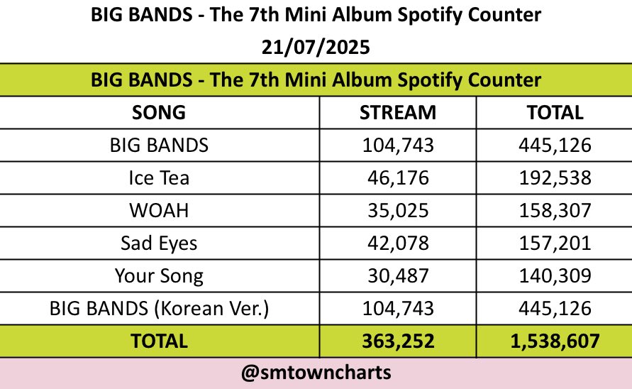 SMTOWNCharts's tweet image. ‘BIG BANDS - The 7th Mini Album’ on Spotify Counter — 21.07.2025
#WayV #威神V @WayV_official