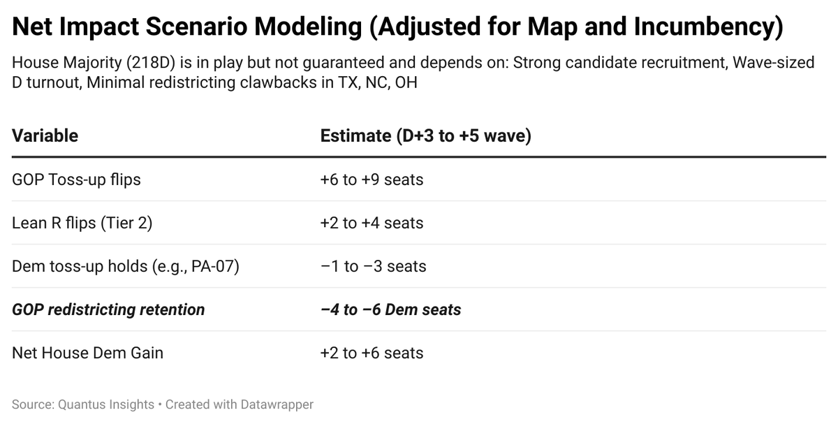 QuantusInsights's tweet image. New 2026 House forecast (D+3 to D+5 wave):
Without GOP redistricting:
🔵 Dems flip 9–13 GOP seats
With redistricting factored in:
🔴 GOP claws back 4–6 seats
✅ Net Dem Gain: +3 to +9
📉 GOP House control drops to ~40% odds
Democrat House majority (218-220) is absolutely in…