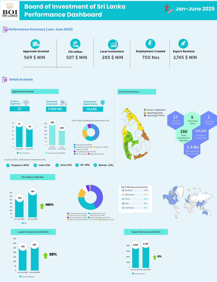 danukalive's tweet image. BOI Sri Lanka recorded FDI doubling to USD 507Mn in H1 2025, led by Singapore. 57 projects worth USD 569Mn were approved, with 700+ jobs created. Local investments rose 13% to USD 285Mn. Exports grew 8% to USD 3.75Bn