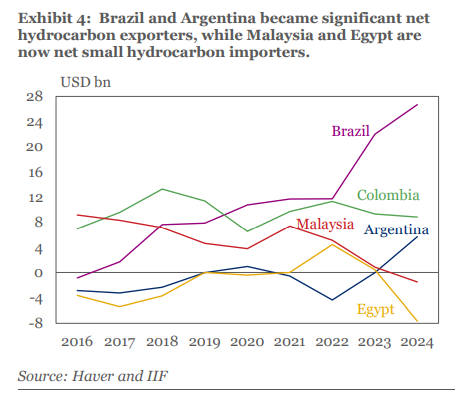 IIF's tweet image. ๐ง๐ท Brazil & Argentina have become major net #hydrocarbon exporters in recent years, while Malaysia and Egypt have shifted to small net importers ๐ This, combined with other factors, could widen Brazil & Argentina's #CurrentAccount deficits ๐ฆ๐ท
See More: ow.ly/jRnS50Wtvm0