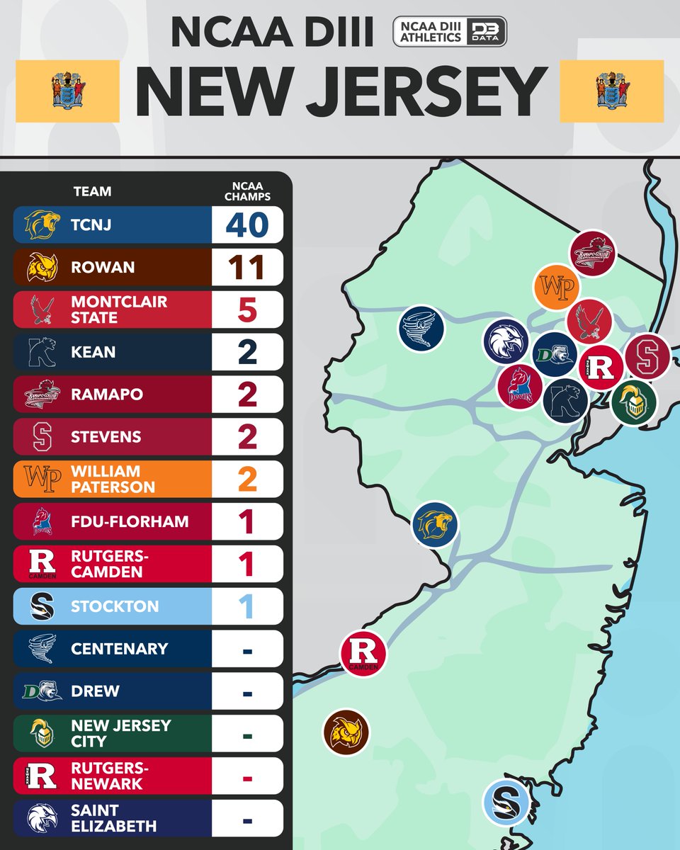 D3SportsData's tweet image. DIII By State: New Jersey
15 schools reside within The Garden State.
@tcnjlions leads all with 40 titles. @RowanAthletics slots 2nd with 11 and @msuredhawks 3rd with 5. @StevensDucks and @KeanAthletics lead the group with 2.
All champs: d3sportsdata.com/all-time-ncaa-…
#d3data #d3sports