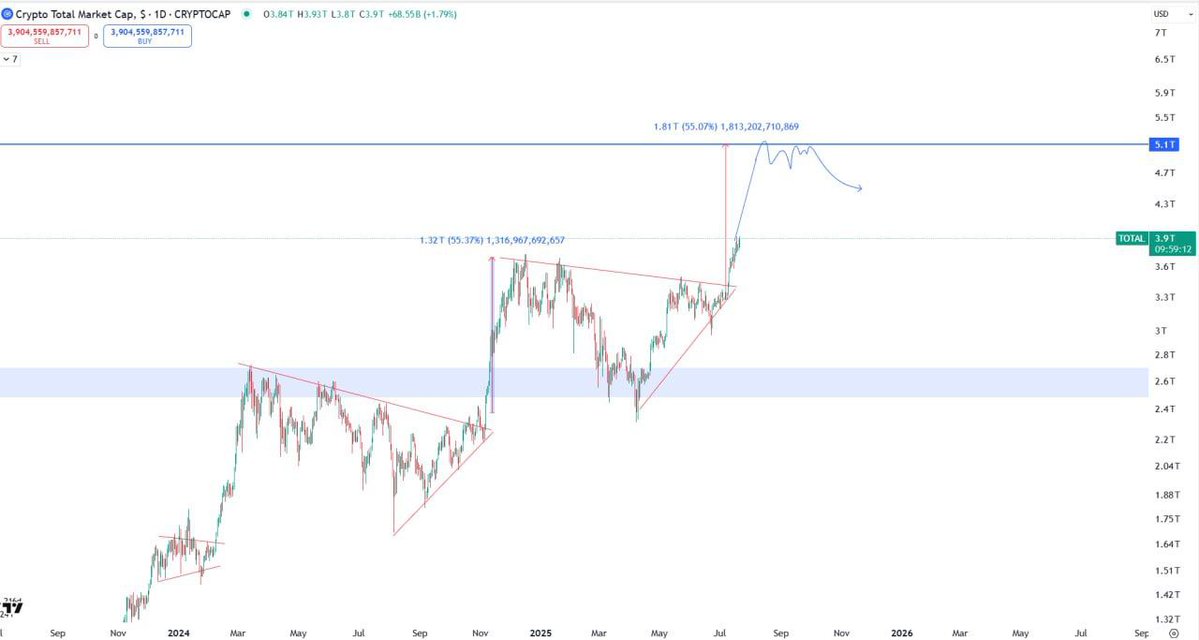 Legend_Web3's tweet image. 🚨 Total Crypto Market Cap just broke out! 🚨

A textbook move from a long consolidation → breakout pattern now aiming for $5.1T, marking a potential +55% rally from the breakout zone📈

Here’s the breakdown:

🔹 BTC leading the charge with dominance still high, but beginning to…