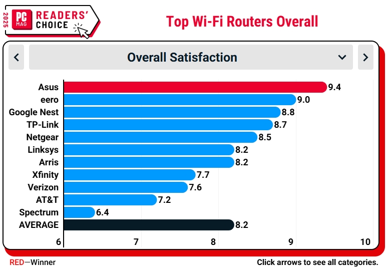 e7sense's tweet image. 🎉 @ASUSUSA wins the 2025 @PCMag Reader’s Choice Award for routers! 🎉
Thank you to our incredible community for the trust and support.We’ll keep delivering the speed, reliability & innovation you expect.
You Pick the Top Home Networking Brands
pcmag.com/articles/reade…
