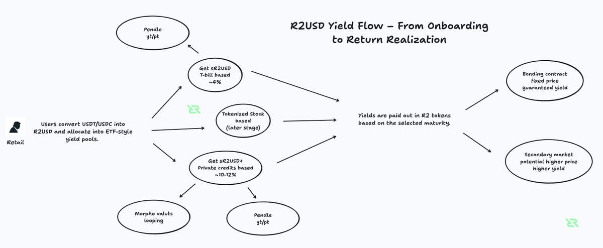 Jeffthedogyo's tweet image. Yield flows. Team grows.