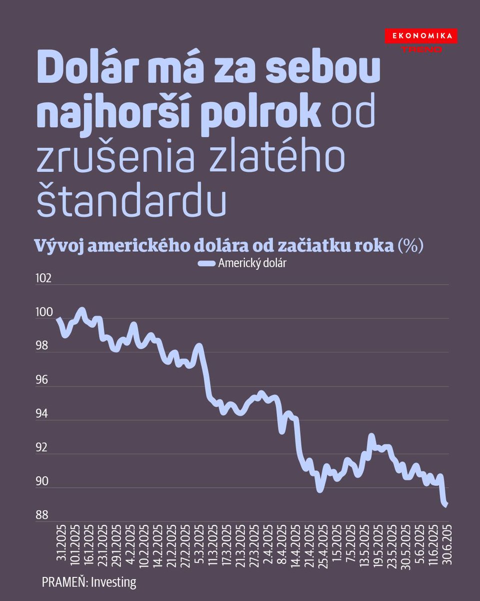 bit.ly/4fj8JZD Americký dolár klesol počas prvého polroka 2025 o 10,8 percenta voči košu hlavných svetových mien. Ide o najhorší polročný výkon „zelenej bankovky“ od r 1973, keď prezident  Nixon zrušil naviazanie dolára na zlato. Vtedy sa americká mena prepadla o 14,8 %