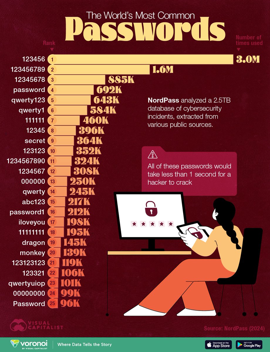 VisualCap's tweet image. Ranked: The World’s Most Common Passwords 🔐
voronoiapp.com/technology/The…