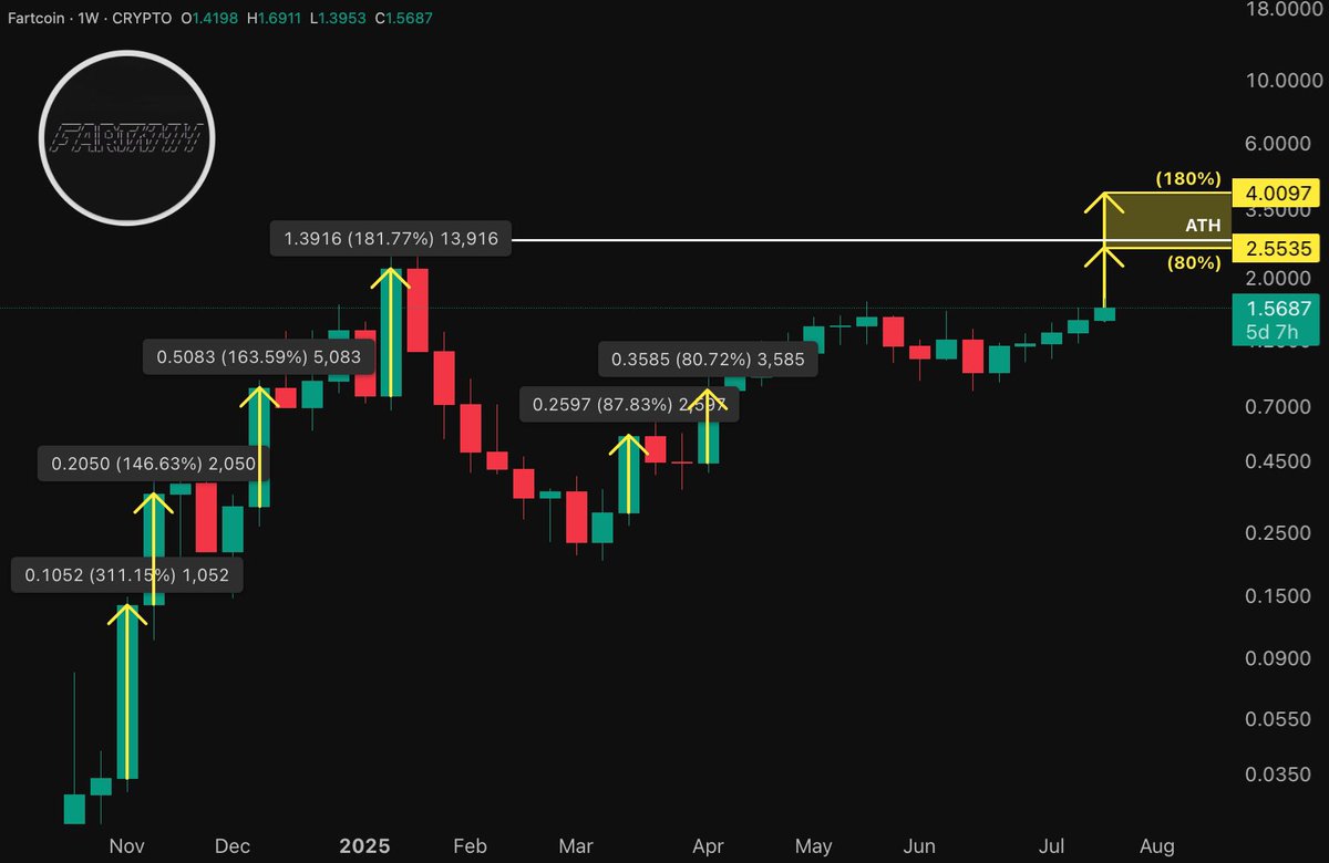 smirkcrypto's tweet image. Everyone forgot what a great Fartcoin week looks like 😤
The timeline is getting excited over a +10% day…
But the best weeks did +80% to +310%.
Even the +80% lower end gets us to ATH by Sunday.
That’s how stupidly bullish this asset can get.
And this week started strong.…