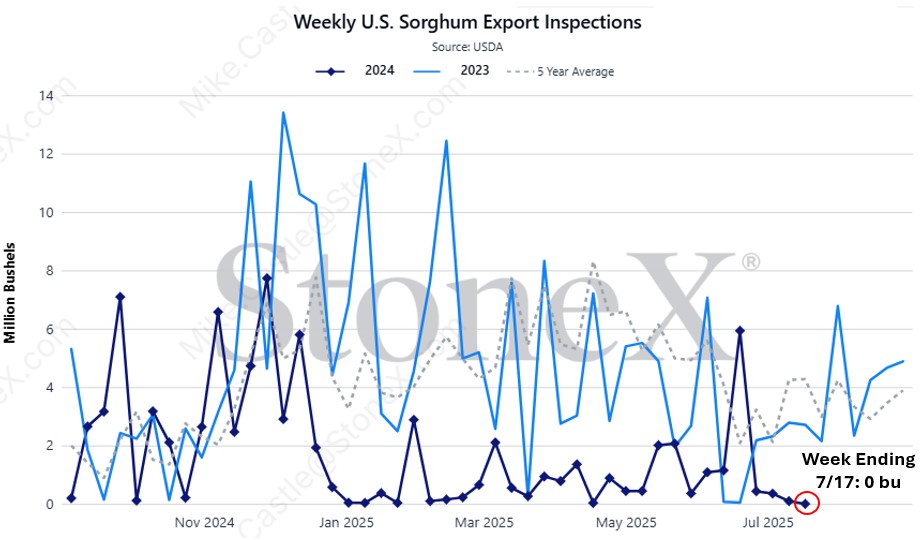 mike_castle2's tweet image. Interesting note from yesterday's #USDA data--there were zero bushels of #milo (#sorghum) inspected for export in the week ending 7/17, the first time this has happened since at least 2000.
We've shipped zero bushels to China, our traditional top customer, since March. #oatt